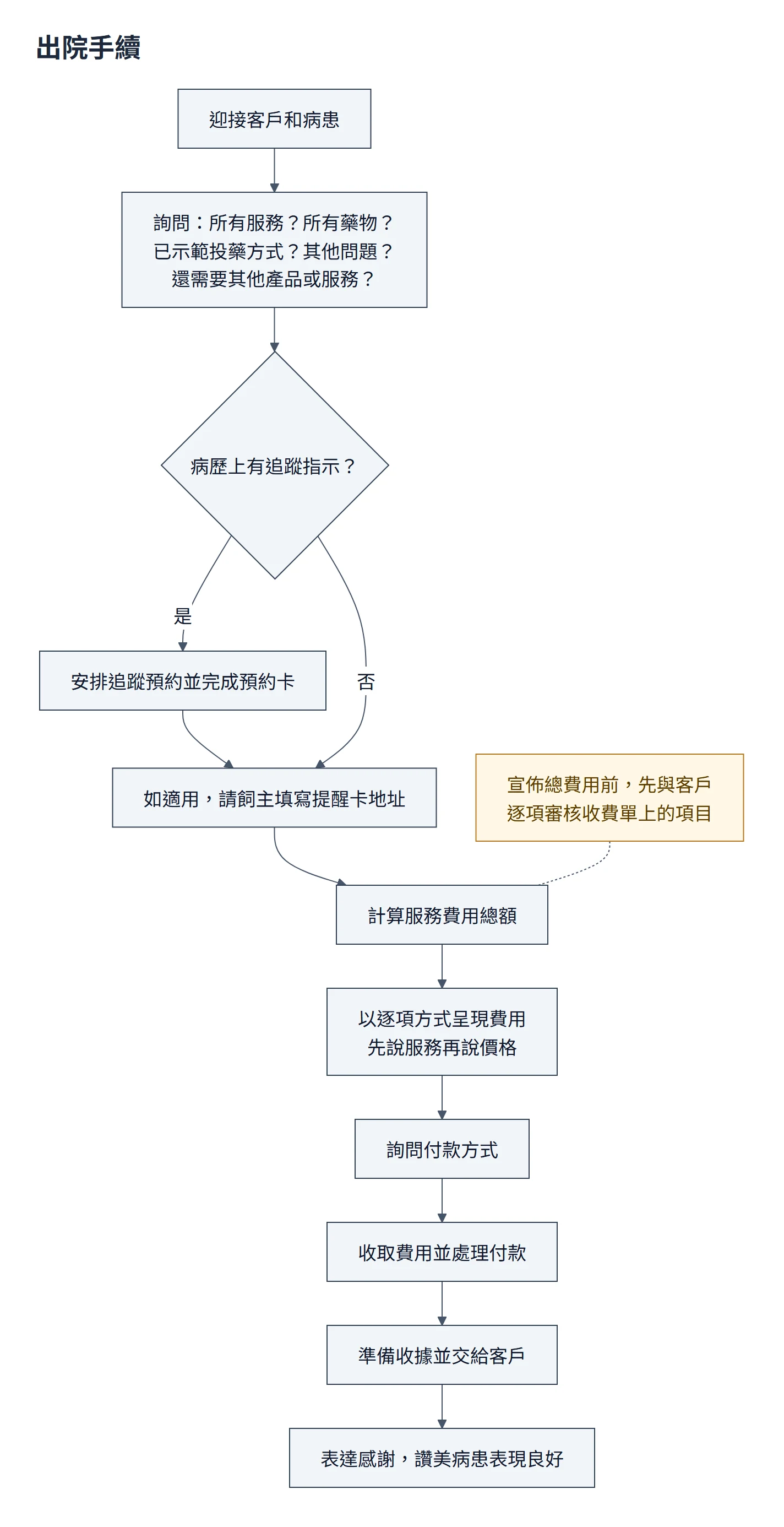 出院手續流程圖：迎接客戶、確認服務藥物與投藥示範、需要時安排追蹤預約與提醒卡、計算費用並逐項說明、詢問付款方式、收費開收據、表達感謝
