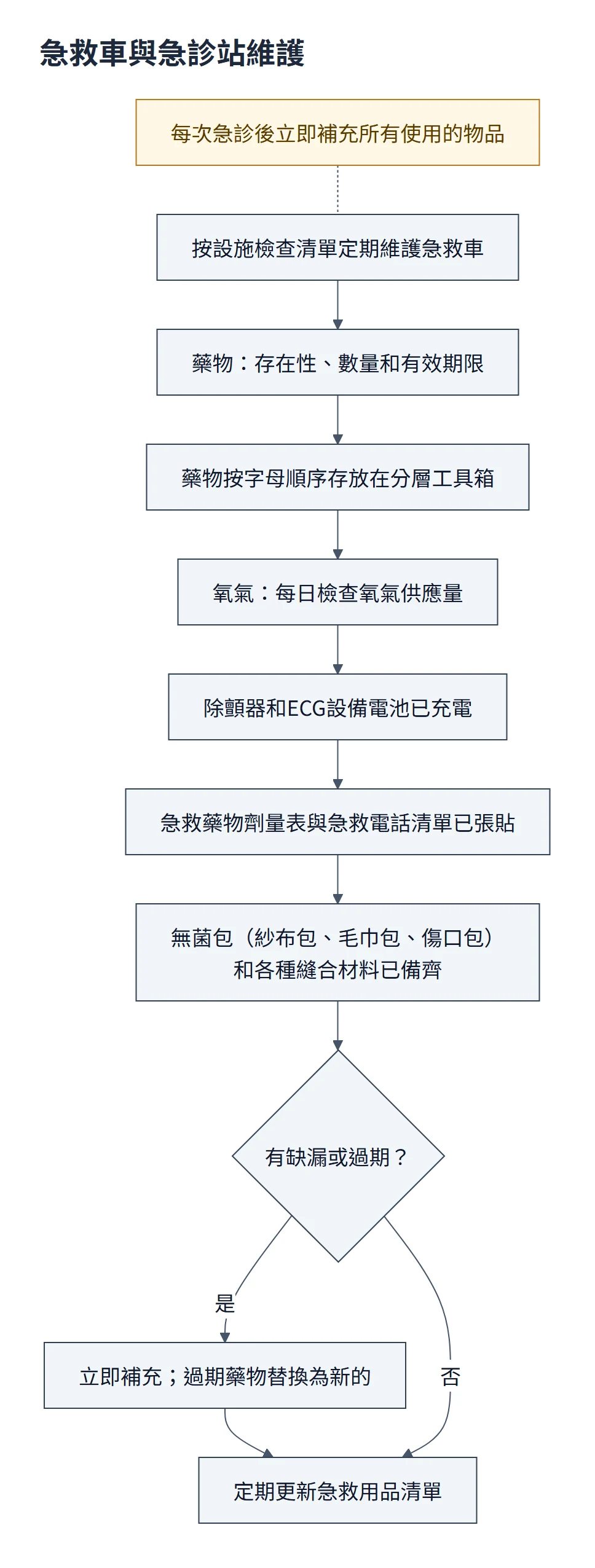急救車維護流程圖：依檢查清單定期檢查藥物數量與效期、藥物按字母順序分層存放、每日查氧氣、除顫器與 ECG 電池、劑量表與急救電話已張貼、無菌包與縫合材料齊全；有缺漏或過期就立即補充替換，急診後立即補充