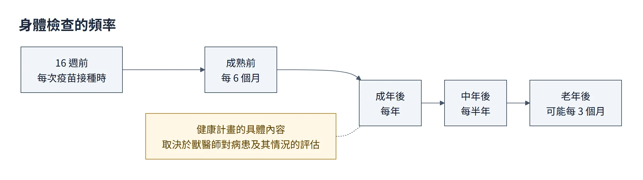 健康促進計畫流程圖：身體檢查依年齡調整，16 週前每次疫苗接種時、成熟前每 6 個月、成年後每年、中年後每半年、老年後可能每 3 個月；具體內容取決於獸醫師對病患及其情況的評估