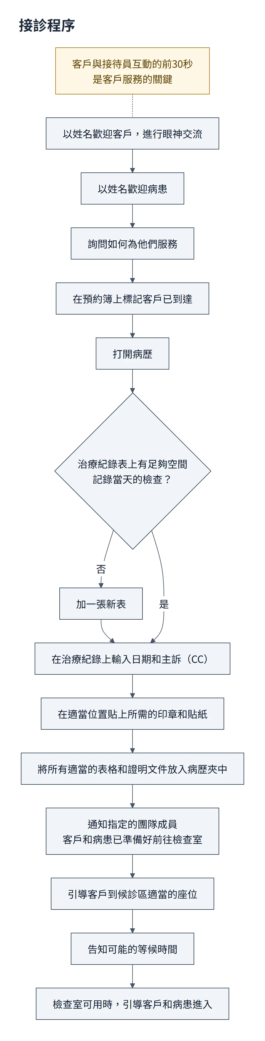 接診程序流程圖：以姓名歡迎客戶與病患、詢問需求、標記到達、打開病歷並確認紀錄表空間、輸入日期與主訴、備齊表格、通知團隊、引導候診並告知等候時間、檢查室可用時引導進入