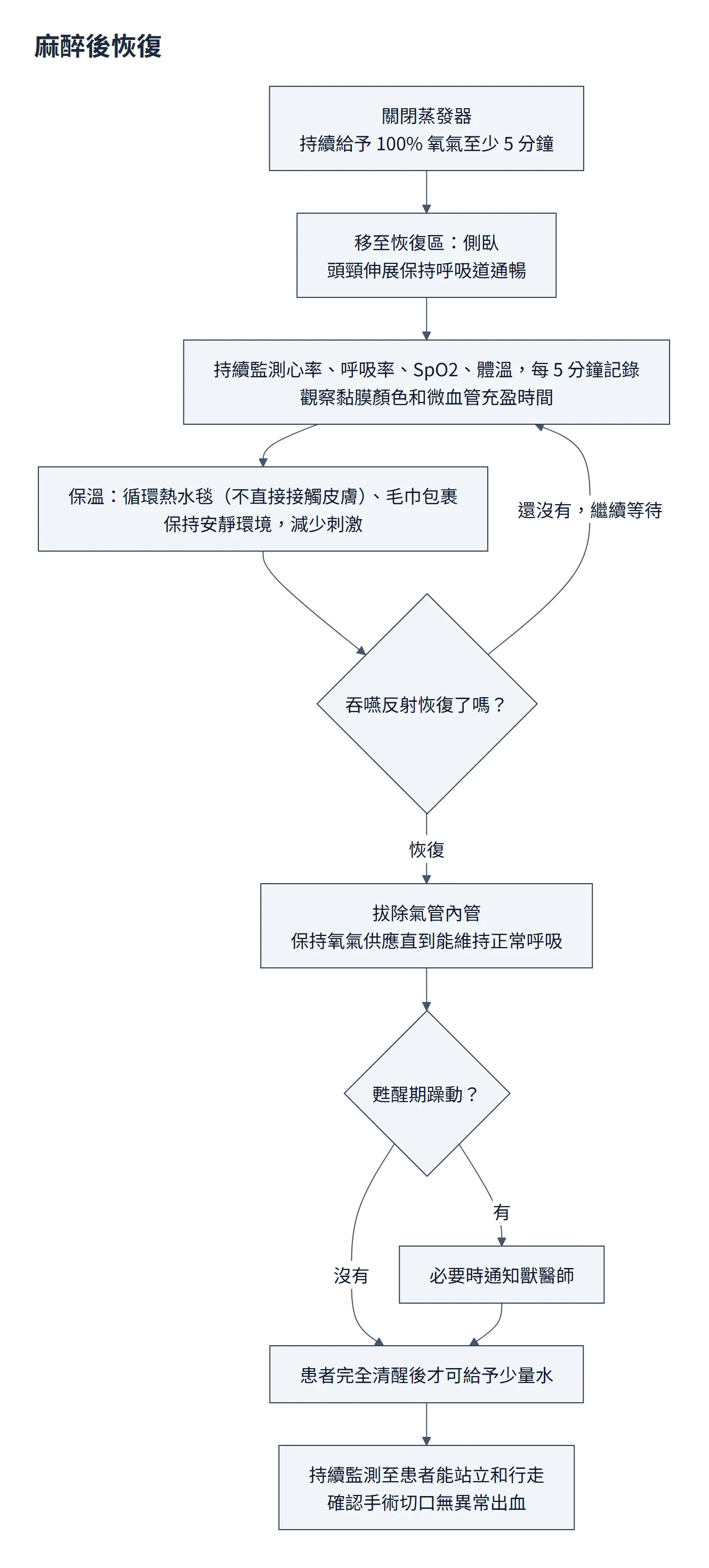 麻醉後恢復流程圖：關閉蒸發器並持續給 100% 氧氣至少 5 分鐘，移到恢復區側臥、頭頸伸展；每 5 分鐘監測記錄心率、呼吸率、SpO2、體溫並觀察黏膜與微血管充盈時間，保溫並保持安靜；吞嚥反射恢復才拔管，之後持續給氧；有甦醒期躁動必要時通知獸醫師；完全清醒才給少量水，監測到能站立行走
