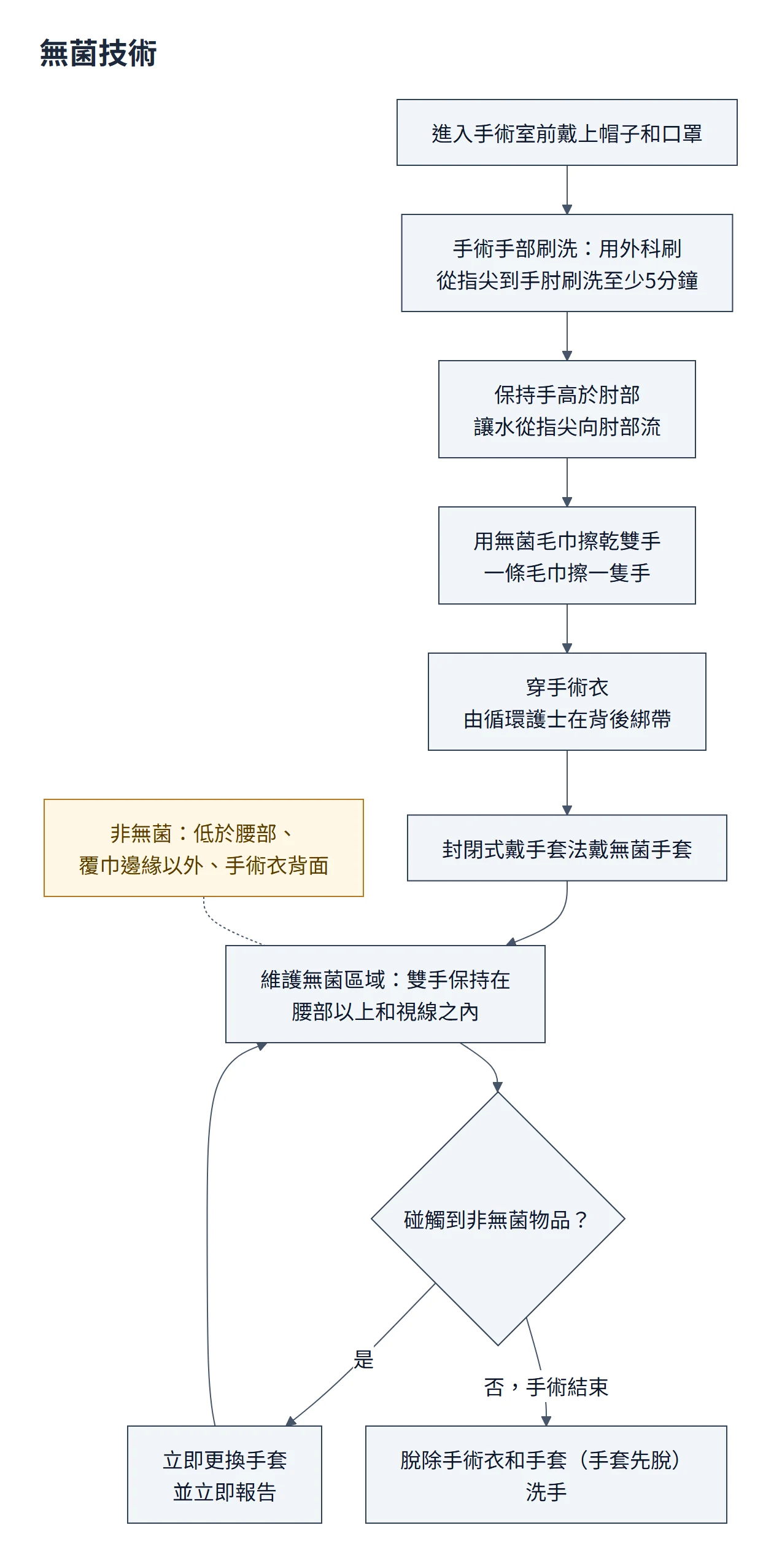 無菌技術流程圖：戴帽子口罩、刷手至少 5 分鐘並保持手高於肘、無菌毛巾擦乾、穿手術衣、封閉式戴手套，雙手保持在腰部以上與視線之內；碰到非無菌物品立即更換手套並報告；結束時先脫手套再脫手術衣並洗手