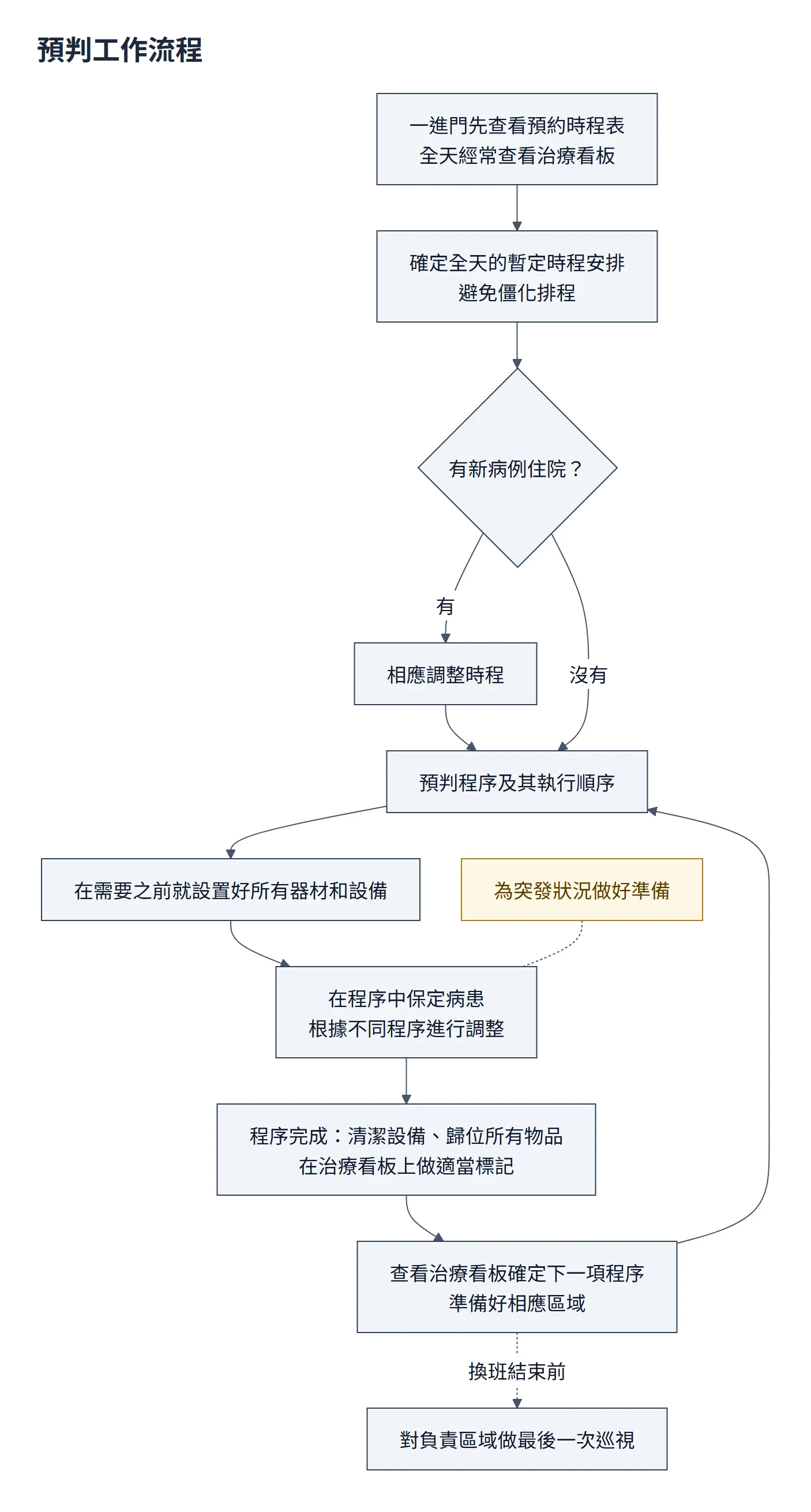 預判工作流程圖：一進門先看預約時程表與治療看板，排出暫定時程；有新病例住院就調整；預判程序順序並事先設置器材，在程序中保定病患；完成後清潔歸位並在治療看板標記，再看下一項程序；換班結束前最後巡視負責區域