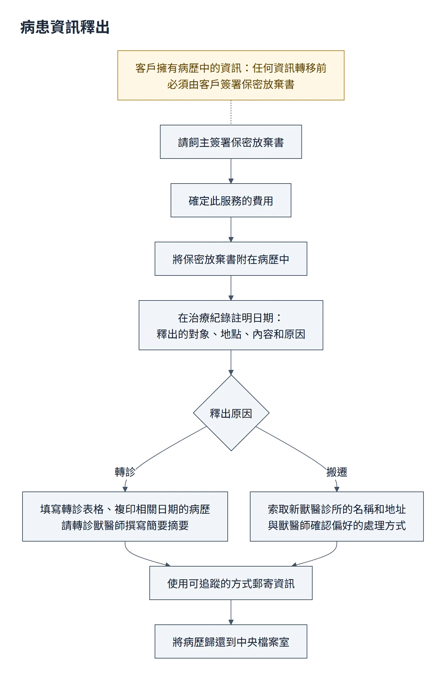 病患資訊釋出流程圖：飼主簽保密放棄書、確定費用、附在病歷、在治療紀錄註明對象地點內容原因；轉診與搬遷各有準備事項，以可追蹤方式郵寄，病歷歸還中央檔案室