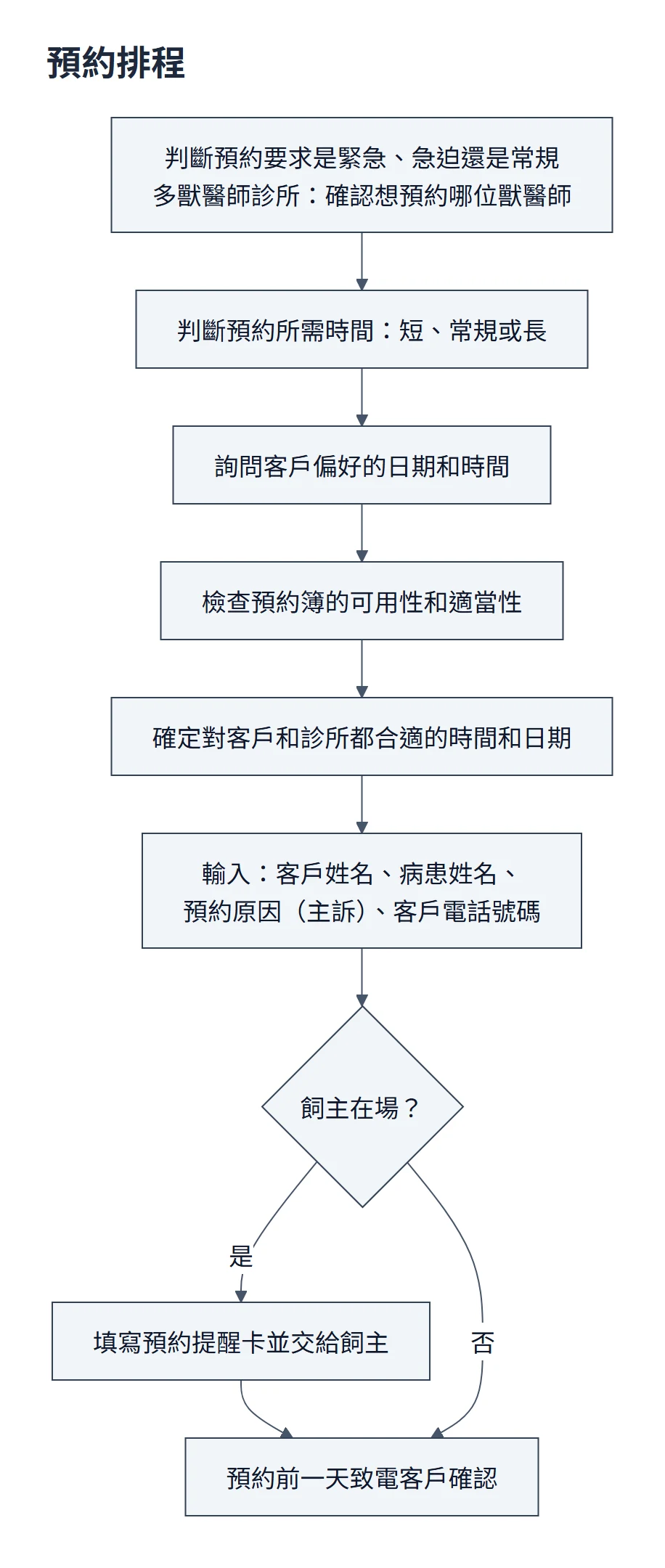 預約排程流程圖：判斷緊急、急迫或常規，多獸醫師診所確認要約哪位；判斷所需時間長短；詢問客戶偏好並檢查預約簿，確定雙方都合適的時間；輸入客戶姓名、病患姓名、主訴與電話；飼主在場就填提醒卡；預約前一天致電確認
