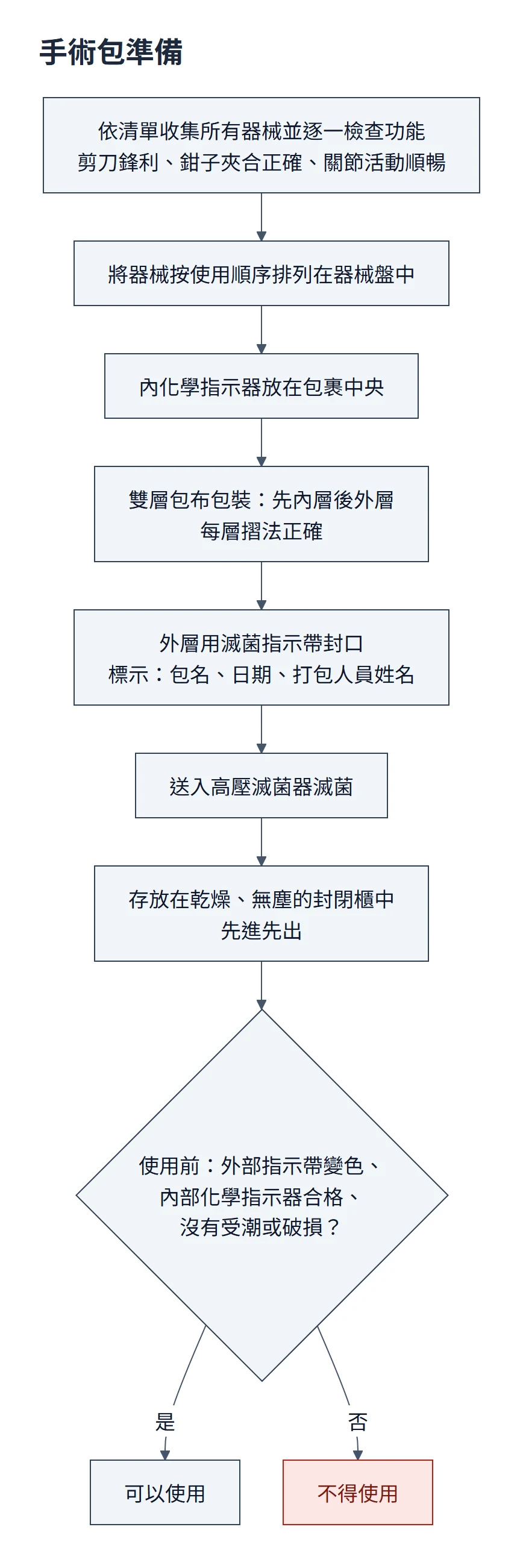 手術包準備流程圖：依清單收集並檢查器械功能，按使用順序排入器械盤，內化學指示器放中央，雙層包布先內層後外層，外層用滅菌指示帶封口並標示包名、日期、打包人員，送高壓滅菌，存放在乾燥無塵的封閉櫃、先進先出；使用前確認指示帶變色、化學指示器合格且沒有受潮破損，否則不得使用