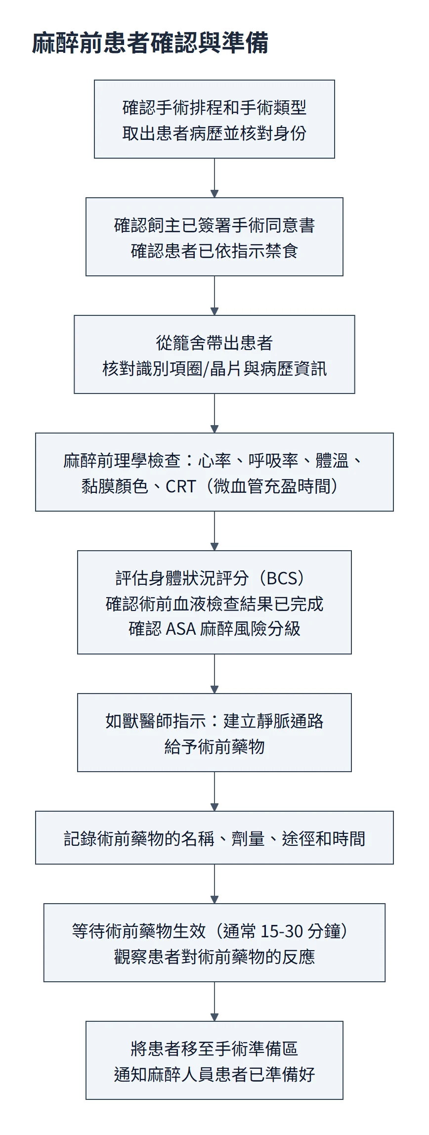 麻醉前患者確認流程圖：確認手術排程、病歷與身份、手術同意書、依指示禁食；帶出患者核對項圈或晶片；理學檢查心率、呼吸率、體溫、黏膜顏色與 CRT；評估 BCS、確認術前血檢與 ASA 分級；依獸醫師指示建立靜脈通路、給予術前藥物並記錄；等待生效、觀察反應後移至手術準備區並通知麻醉人員
