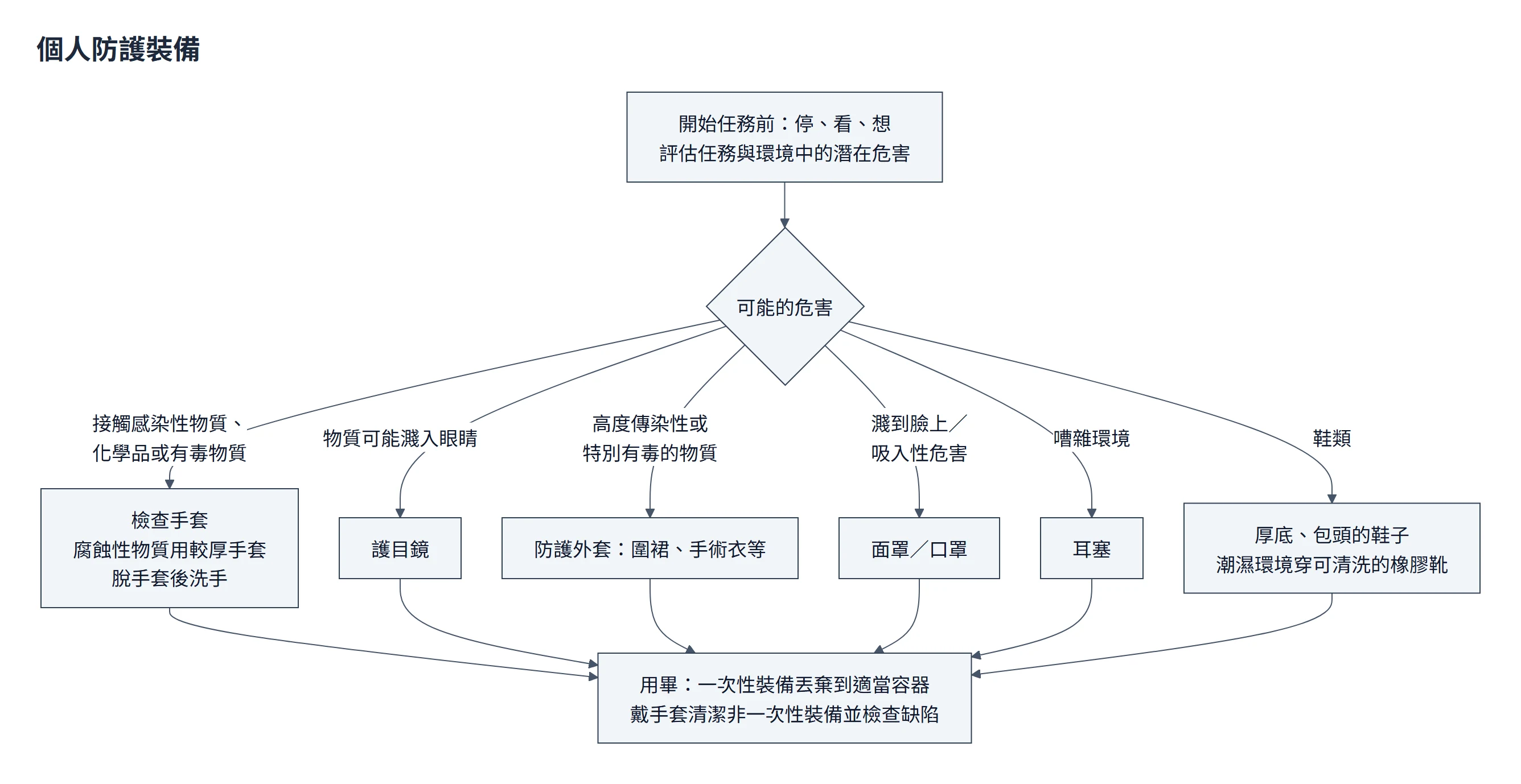 個人防護裝備流程圖：開始任務前停看想、評估任務與環境中的危害，依危害選擇手套、護目鏡、防護外套、面罩或口罩、耳塞與合適的鞋；用畢丟棄一次性裝備，戴手套清潔並檢查非一次性裝備