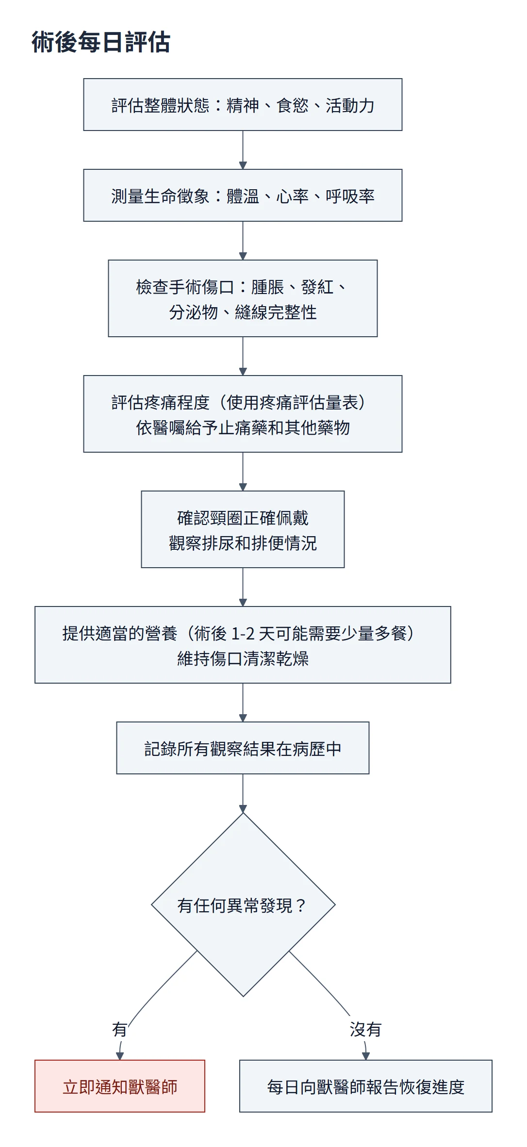 術後每日評估流程圖：依序評估精神食慾活動力、生命徵象、手術傷口、疼痛程度並依醫囑給藥，確認頸圈、觀察排尿排便，提供營養並維持傷口清潔乾燥，記錄在病歷；任何一項異常立即通知獸醫師，否則每日報告恢復進度