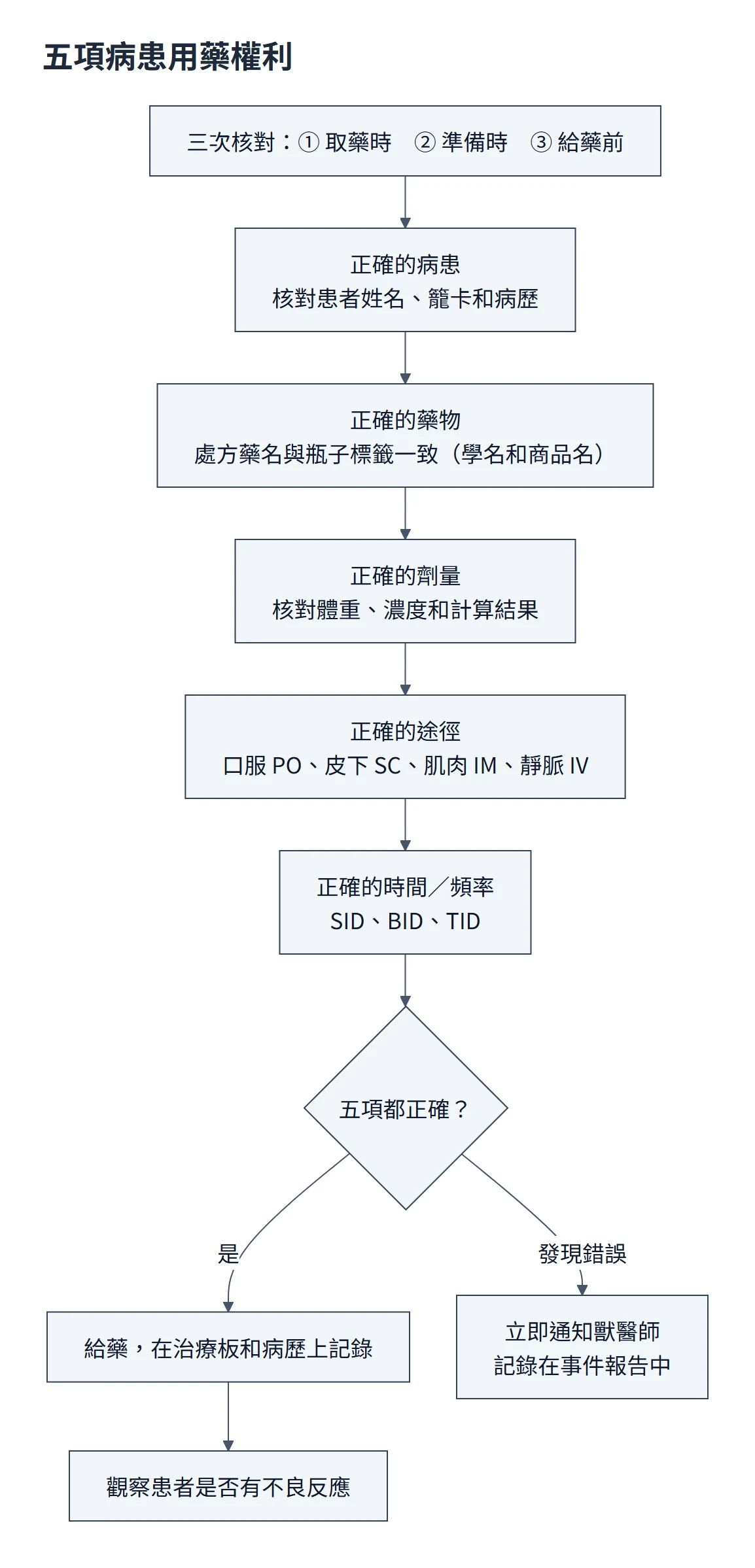 給藥五對流程圖：取藥時、準備時、給藥前三次核對，每次都確認正確的病患、藥物、劑量、途徑與時間頻率；全部正確才給藥並記錄、觀察不良反應，發現錯誤立即通知獸醫師並寫事件報告