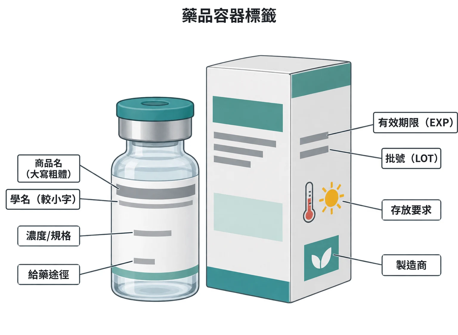 藥品容器標示示意圖：一瓶注射液與它的外盒，標籤上的文字都以粗細不同的灰線表示，標出商品名、學名、濃度與規格、給藥途徑、有效期限、批號、存放要求與製造商的位置