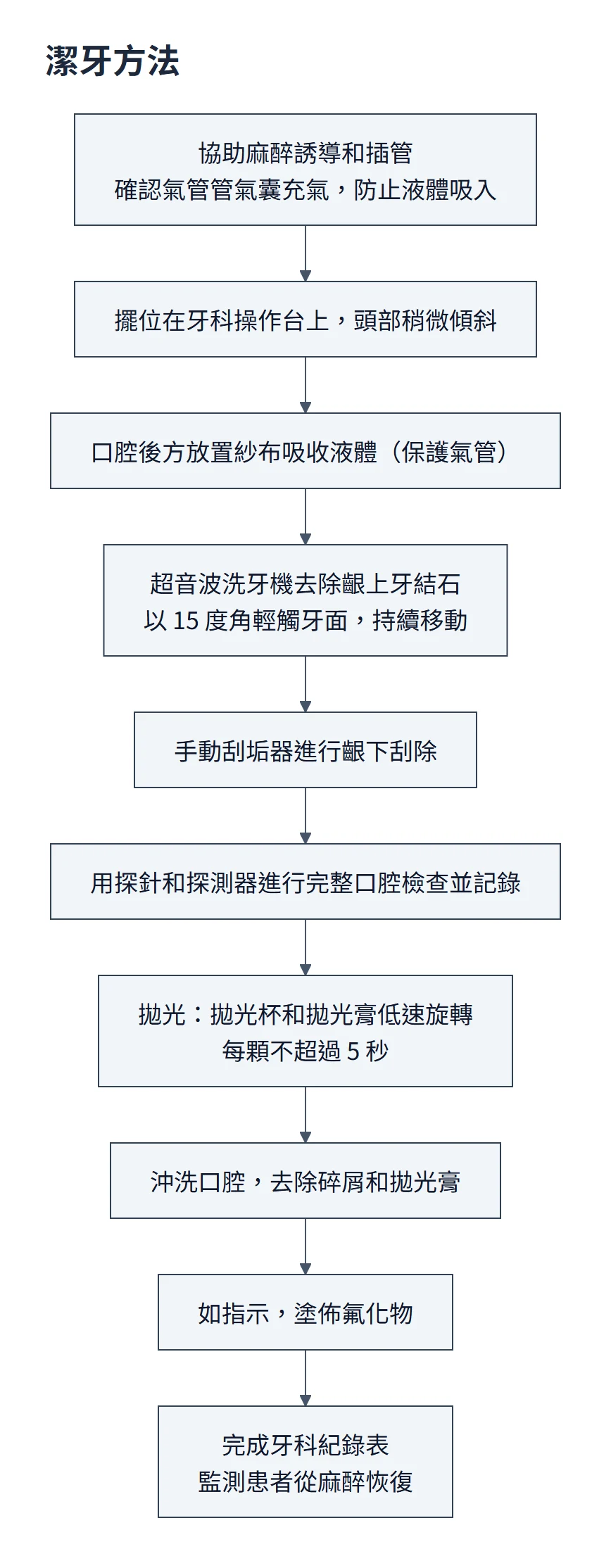 潔牙流程圖：協助麻醉誘導與插管並確認氣囊充氣，擺位頭部稍傾，口腔後方放紗布保護氣管；超音波洗牙機去除齦上牙結石，手動刮垢器齦下刮除，探針與探測器完整檢查並記錄，拋光每顆不超過 5 秒，沖洗，如指示塗佈氟化物；完成紀錄表並監測麻醉恢復