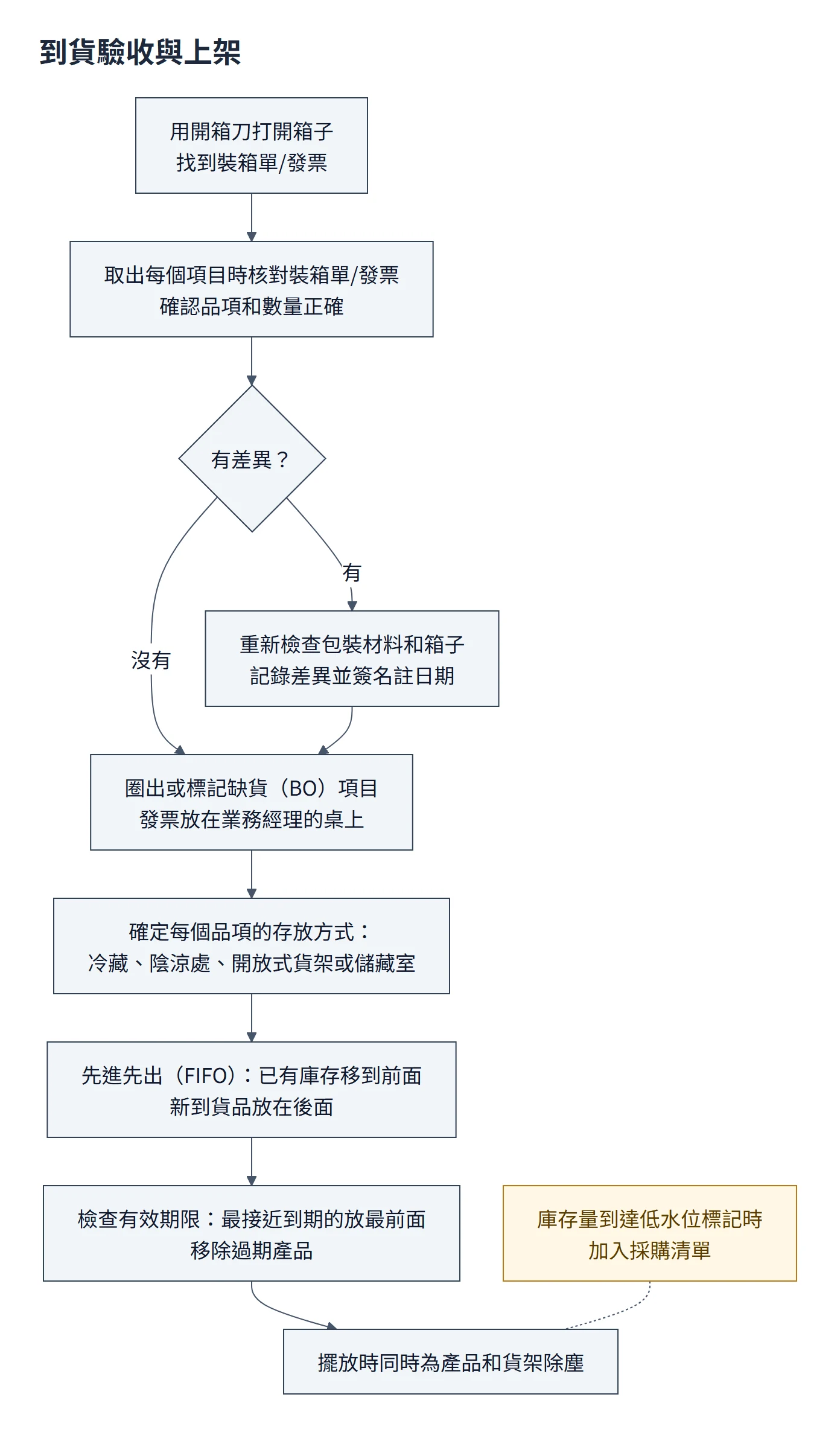 到貨驗收流程圖：開箱找裝箱單或發票，逐項核對品項與數量，有差異就重新檢查包裝並記錄簽名註日期；標記缺貨、發票交業務經理；依品項決定存放方式，舊庫存移到前面、新貨放後面，最接近到期的放最前、移除過期，擺放時除塵；到低水位標記時加入採購清單