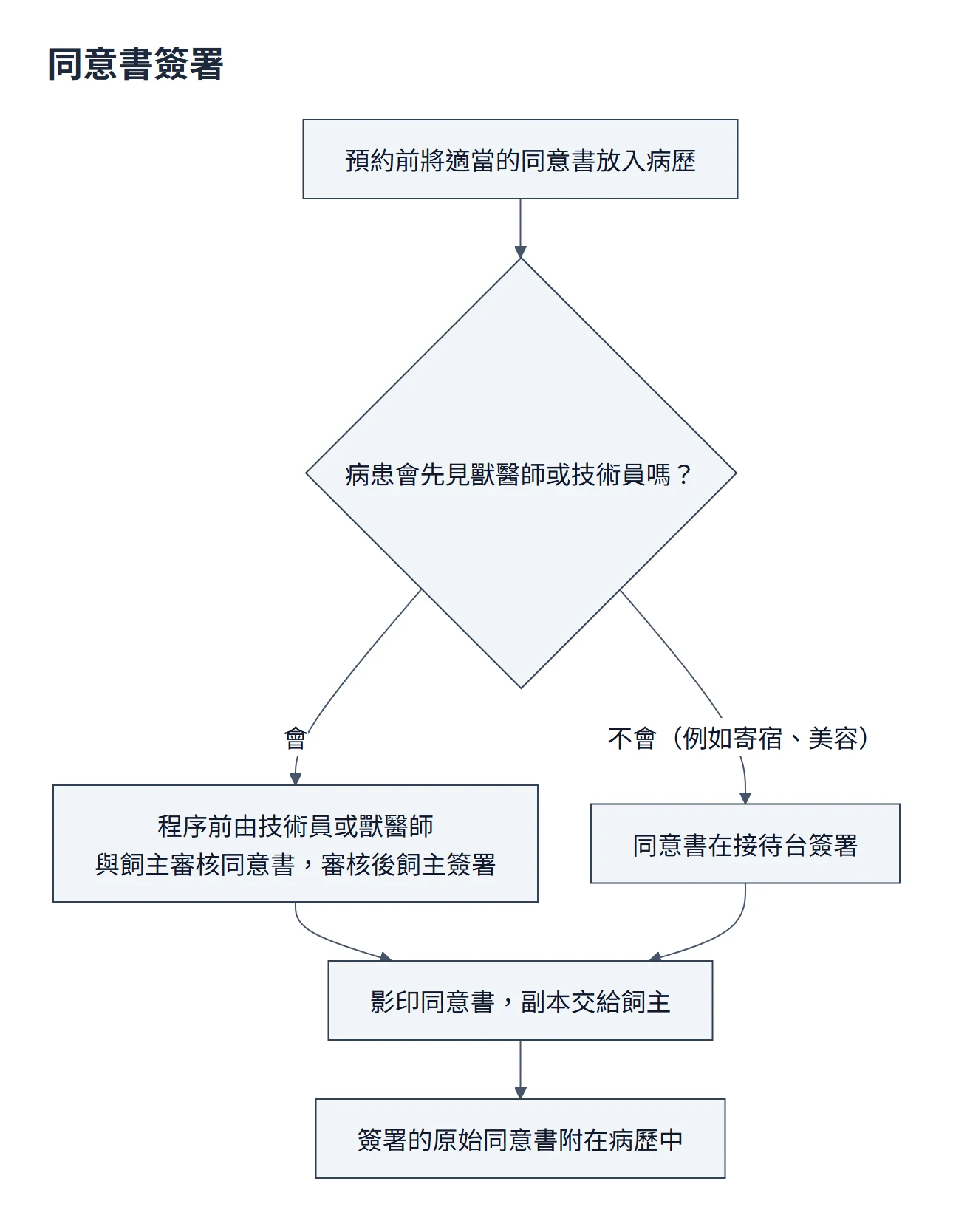 同意書流程圖：預約前把適當的同意書放進病歷；病患會先見獸醫師或技術員的，由他們在程序前與飼主審核後簽署；沒有先見獸醫師或技術員就留院的（例如寄宿、美容）在接待台簽署；簽完影印副本交給飼主，原始同意書附在病歷中