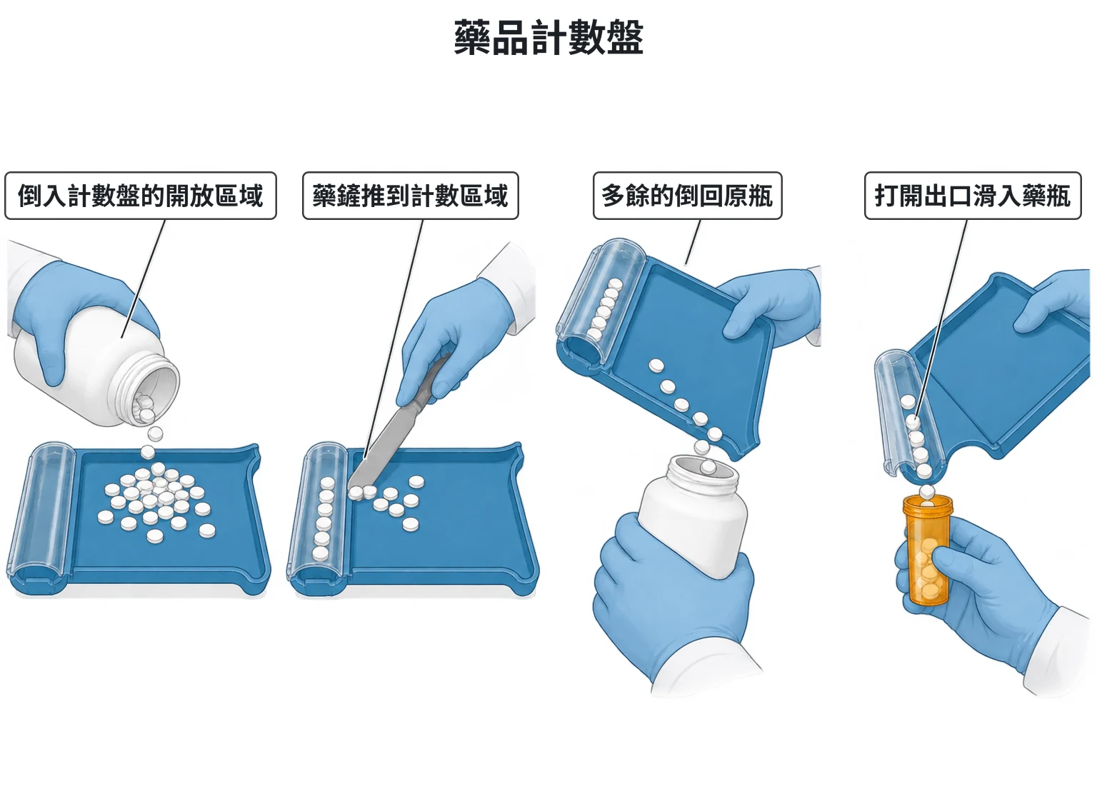 藥品計數盤示意圖：四格依序為錠劑從原瓶倒進計數盤的開放區、藥鏟把錠劑推進側邊的計數槽、計數盤傾斜把剩下的錠劑倒回原瓶、打開計數槽出口讓計數好的錠劑滑進藥瓶