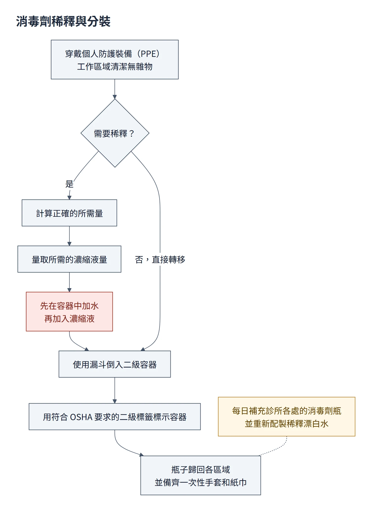 消毒劑稀釋流程圖：穿戴 PPE、工作區清潔無雜物；需要稀釋就計算所需量、量取濃縮液，先在容器加水再加入濃縮液；用漏斗倒入二級容器、貼符合 OSHA 的二級標籤，瓶子歸回各區並備齊一次性手套和紙巾；每日補充並重新配製稀釋漂白水